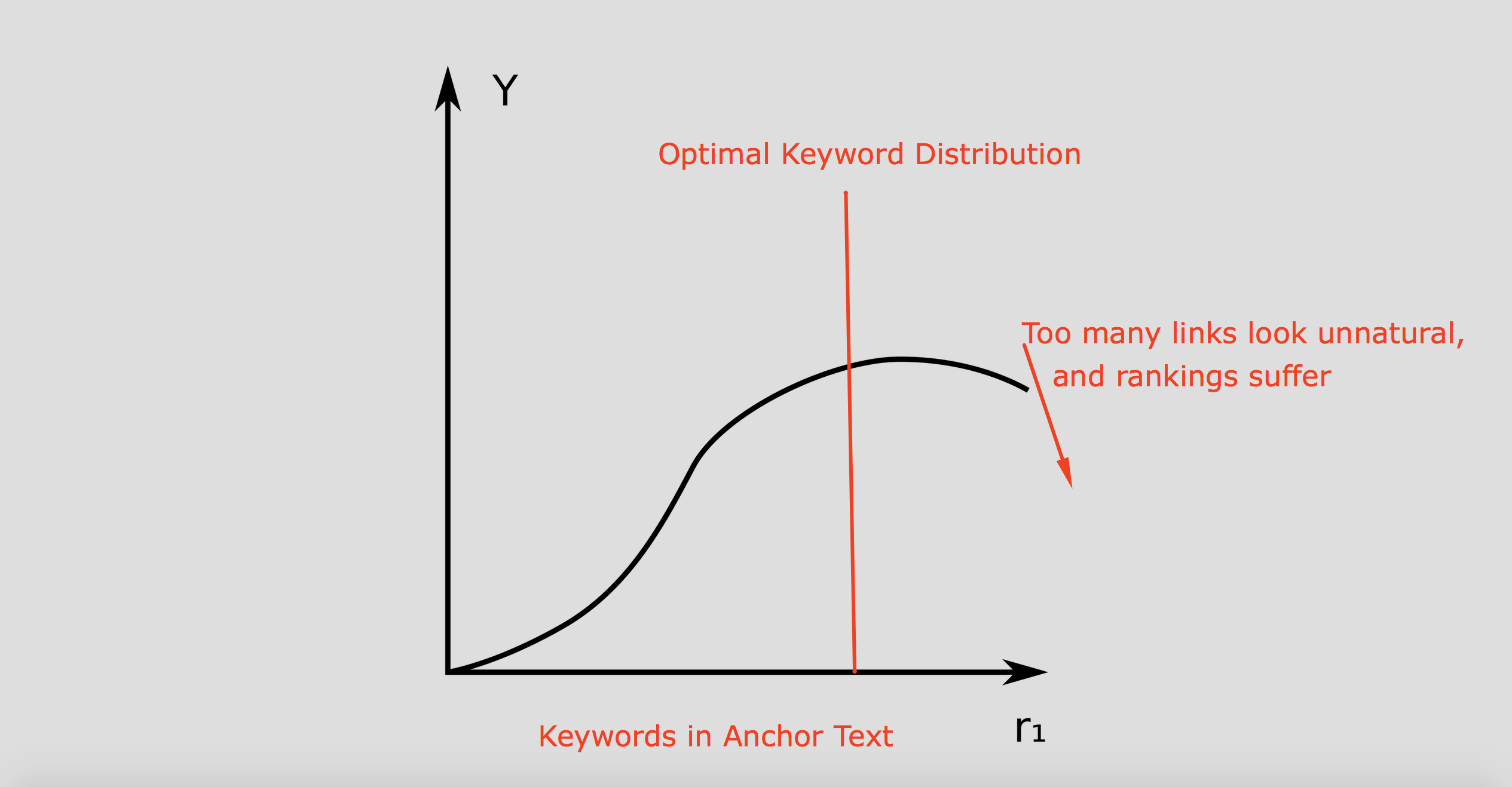 diminishing returns of keyword backlink profile