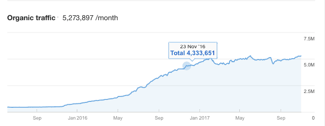 dr axe organic traffic