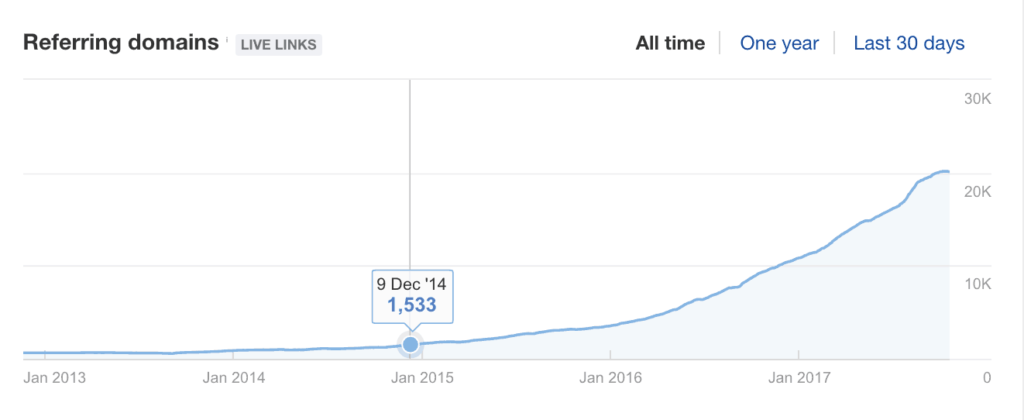 dr axe referring domains 1