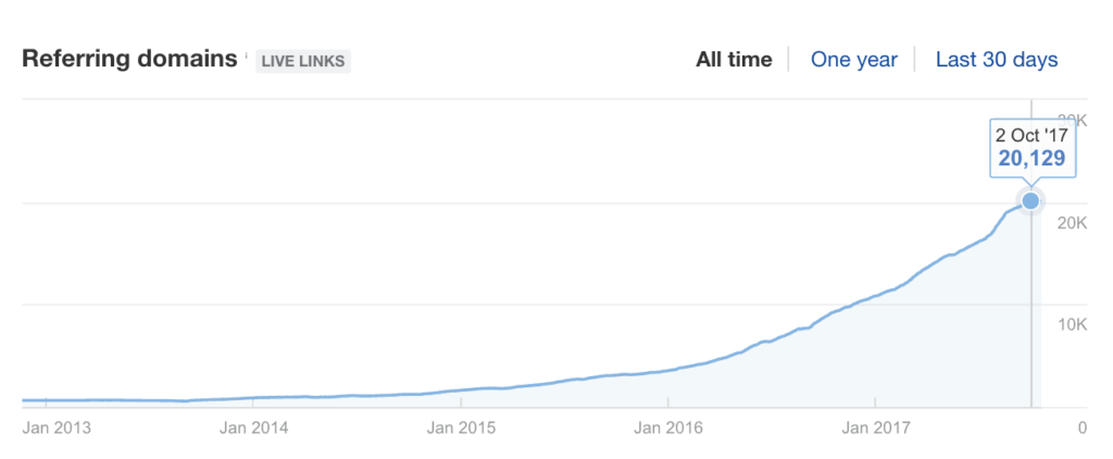 dr axe referring domains 2