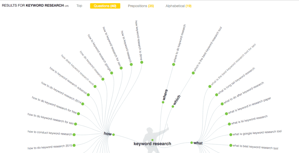 Answerthepublic keyword tool for questions