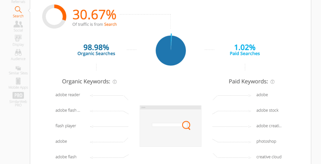 Similar web organic keywords
