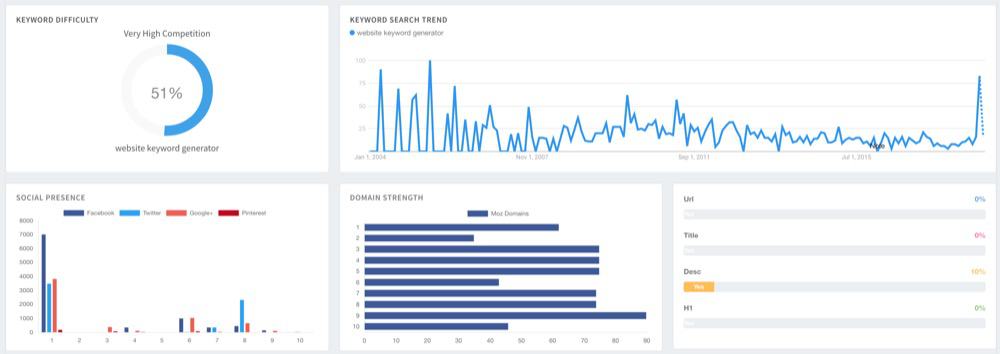Keyword revealer kw difficulty